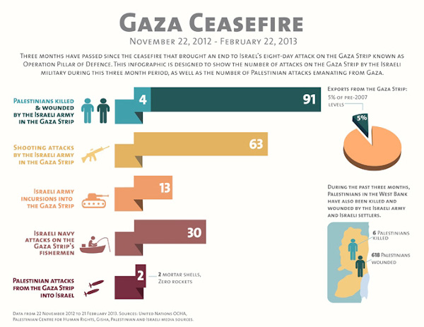 Ceasefire Chart