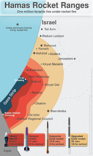 Gaza Rocket Range