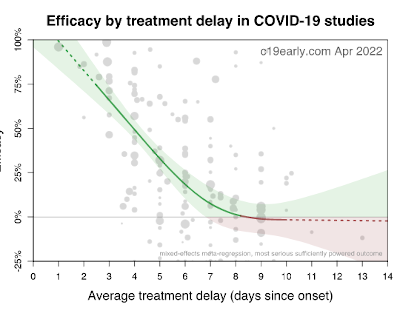 a scatter diagram showing the efficacy by treatment delay in COVID-19 studies