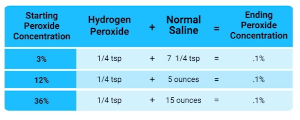 Nebulizer peroxide solution chart.