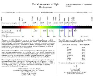 A chart showing the measurement of light in colors and angstroms.