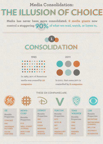 Graphic showing how 6 corporations control 90% of what people read, watch, or listen to.