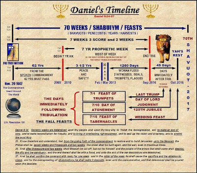 Daniel's timeline on a chart.