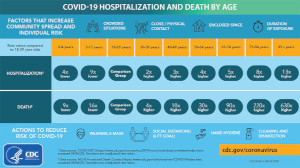 Hospitalizatio And Death by Age Chart