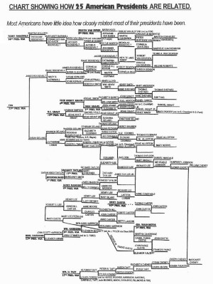 Related Presidents Chart