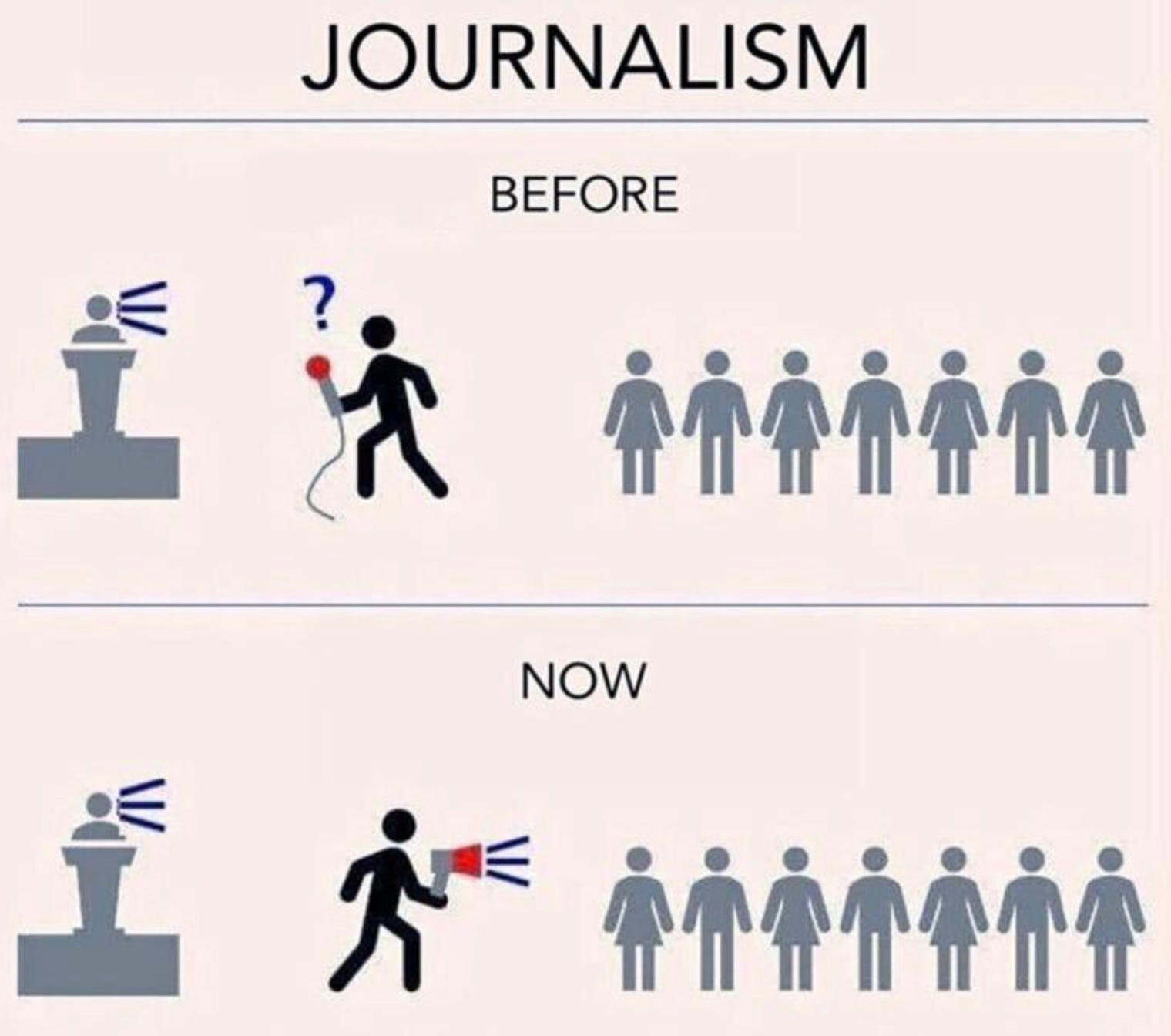 Journalism then with the news asking questions and journalism now with the news broadcasting the message of the speaker.