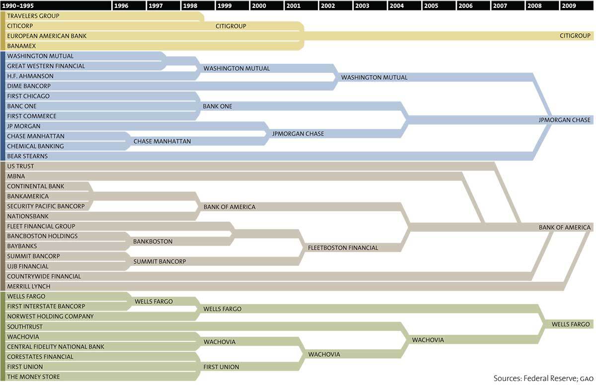 A chart showing the merging of banks over time.