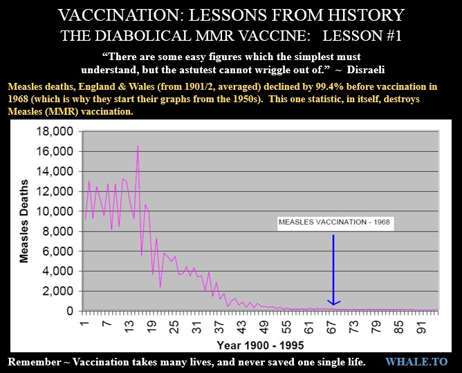Chart of deaths due to measles from 1901 to the creation of vaccine.