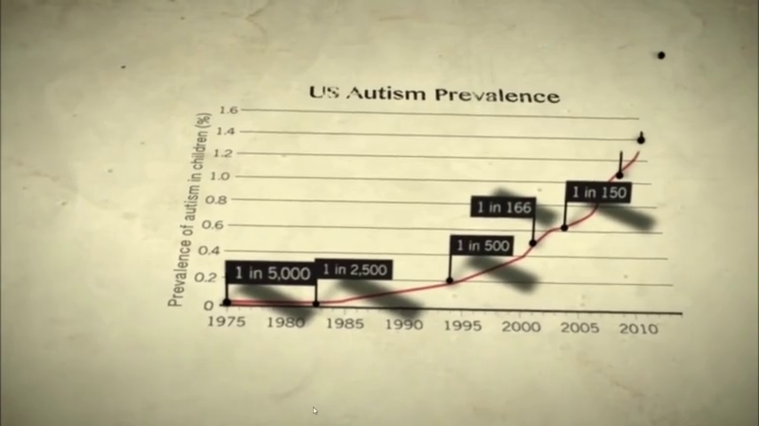 Chart of autism prevalence from 1975 to 2010.