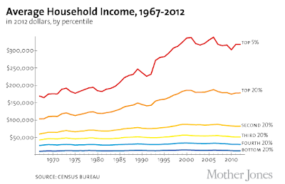 Chart of average household income.