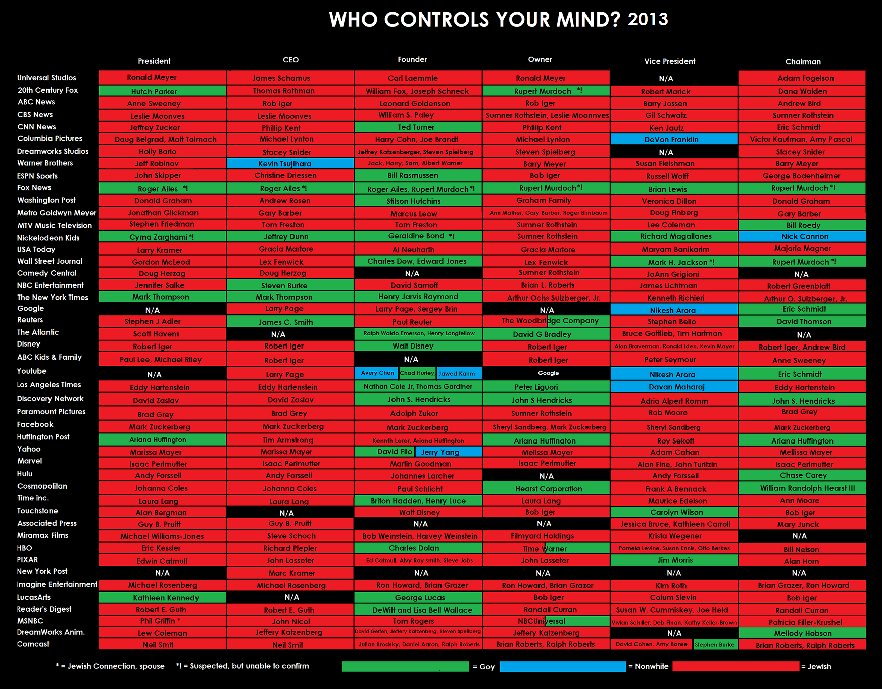 A chart showing who controls the entertainment industry